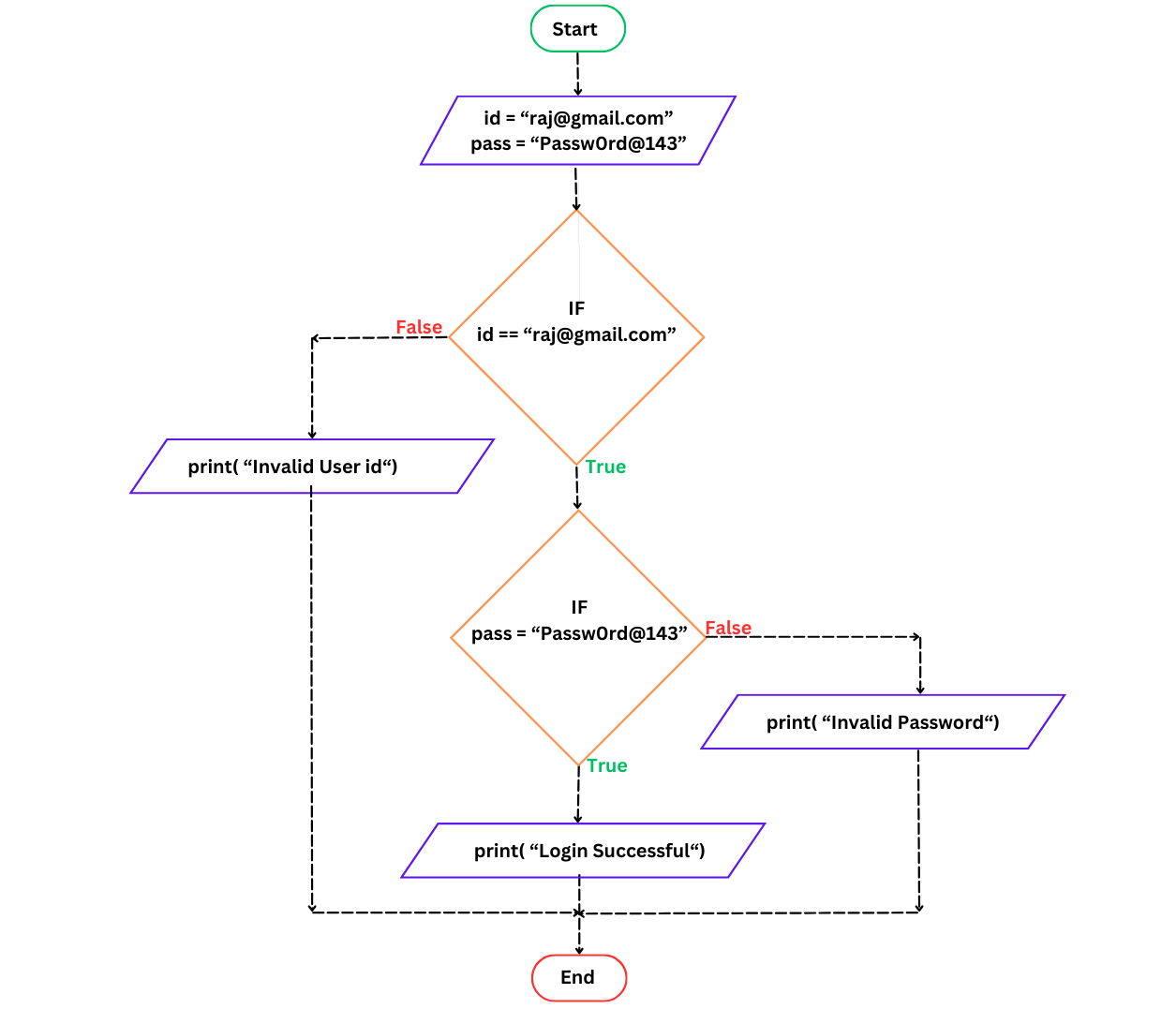 Flowchart Accept user Id and password to verify successful login or not